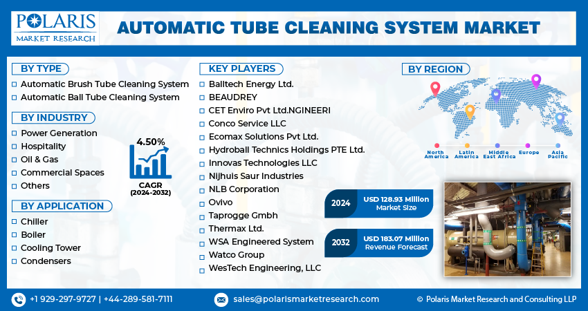 Automatic Tube Cleaning Systems Market Size